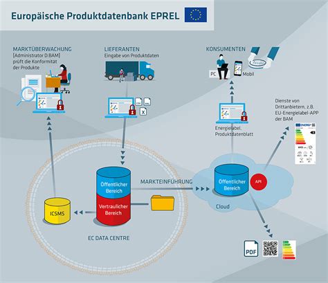 eprel produktdatenbank.